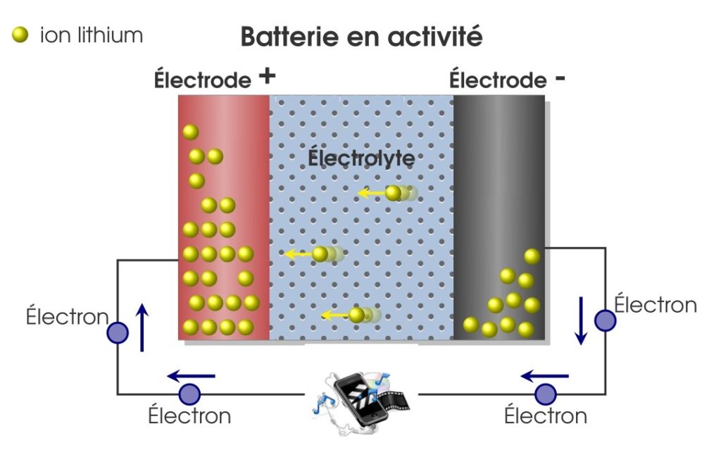 Coupe schématique explicative du fonctionnement d'une batterie lithium-ion
