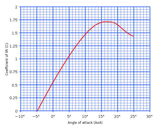Grafische Verteilung des Auftriebsbeiwertes nach Anstellwinkel